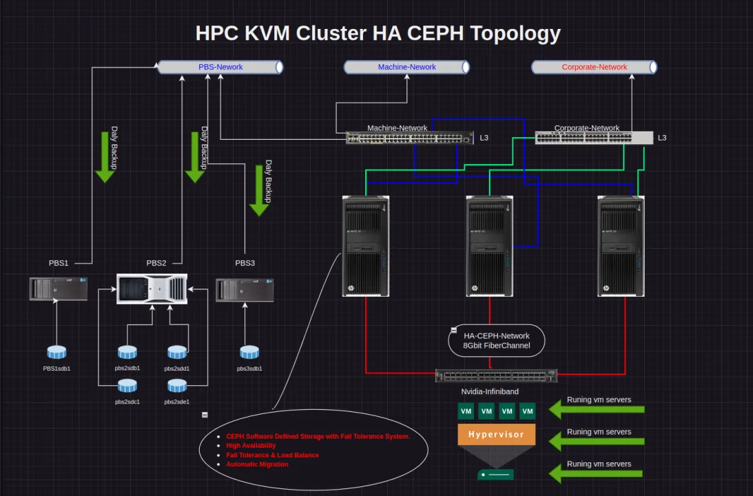 Proxmox (KVM) Cluster HA + Ceph
